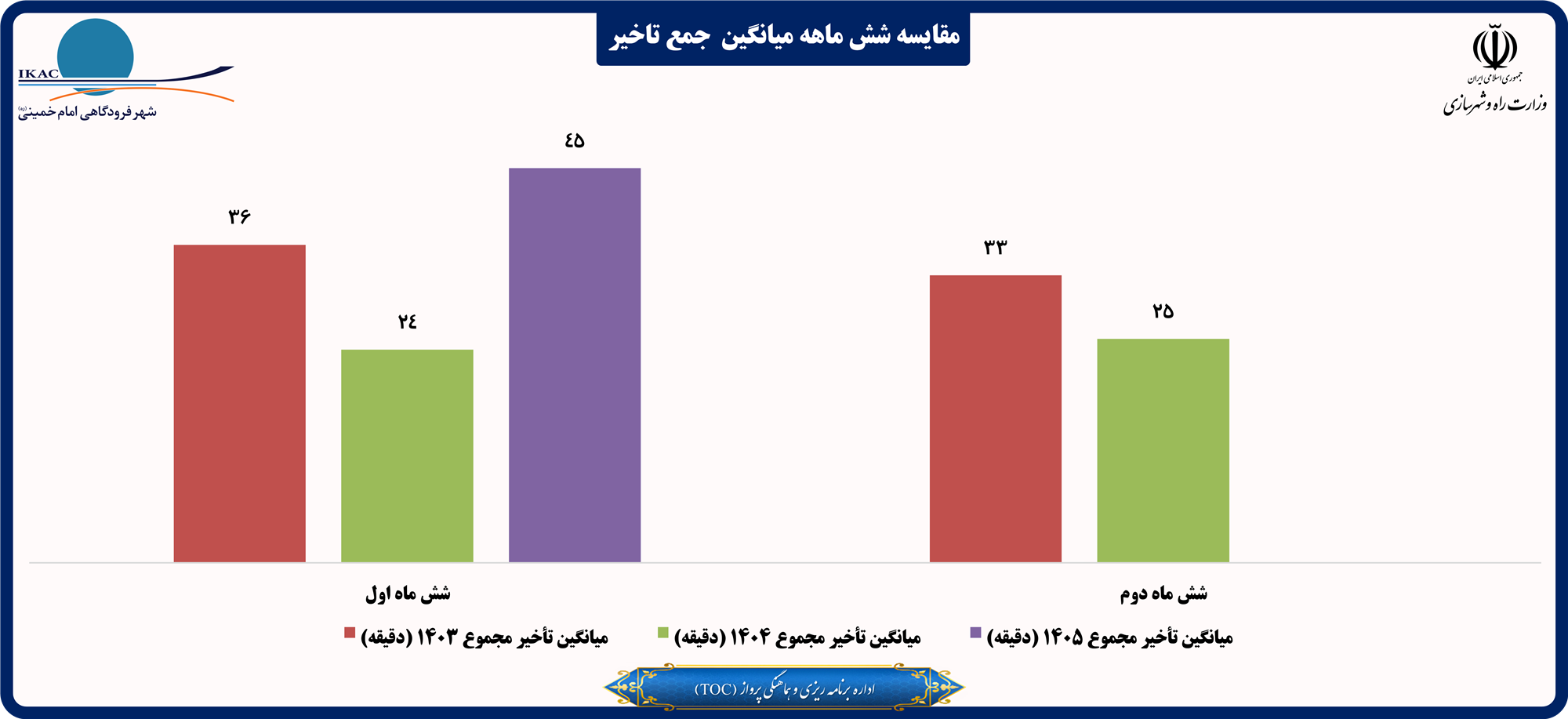 مقایسه شش ماهه میانگین  جمع تاخیر.png